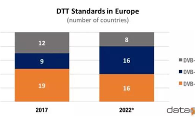 到2022年，DVB-T2覆蓋歐洲72%家庭